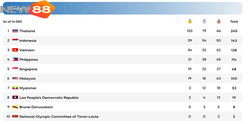 New88 Cập Nhật Bảng Xếp Hạng Huy Chương SEA Games 33 5 Bảng xếp hạng huy chương SEA Games 33 ngày 14/12