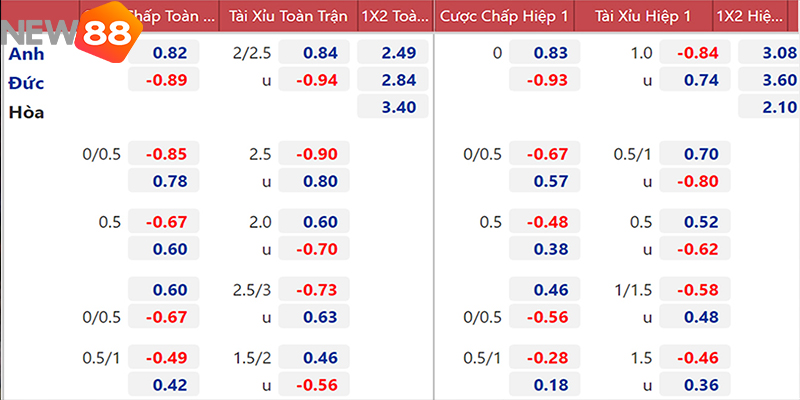Kèo Euro Là Gì? New88 Kinh Nghiệm Chốt Kèo Hay Giúp Tăng Phần Thắng 7 Kèo châu Á cân bằng sức mạnh